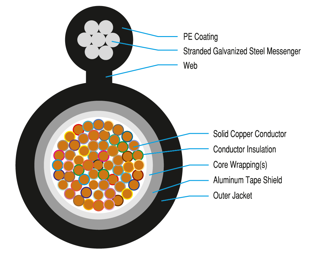 Dry Core Figure-8 Cable
